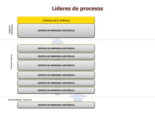 MISIÓN CENTRO DE MEMORIA HISTÓRICA
                                     Por definir
                                                             Líderes de procesosCENTRO Por definir HISTÓRICA
                                                                             VISIÓN    DE MEMORIA




                                                  Víctimas de la Violencia
Estratégicos
 Objetivos




                          Coordinar y ejecutar acciones que interpelen y comprometan a diversos sectores
                               sociales e institucionalesDE la reconstrucción de memoria histórica, el
                                             CENTRO en MEMORIA HISTÓRICA
                                          reconocimiento de las víctimas y la no repetición




                        Diseñar y conformar un Museo de Memoria Histórica como referente de la reparación
                                              CENTRO DE MEMORIA HISTÓRICA
                                  integral a las víctimas y la consciencia social para la no repetición
    Procesos internos




                                           CENTRO DE MEMORIA HISTÓRICA
                          Diseñar e implementar un Programa de Derechos Humanos y Memoria Histórica


                         Elaborar y entregar al Sr. Presidente de la República un informe público sobre las
                            razones para el surgimientoDE MEMORIA HISTÓRICA
                                            CENTRO y evolución de los grupos armados ilegales (en
                                  cumplimiento del Artículo 51 (52.2) (sic) de la ley 975 de 2005


                         Sistematizar y analizar 12.000 testimonios de desmovilizados, con quienes se haya
                                             CENTRO DE MEMORIA HISTÓRICA
                             suscrito los Acuerdos de Contribución a la Verdad Histórica y la Reparación

                            Promover y desarrollar 15 estudios de reconstrucción de memoria histórica e
                                           CENTRO DE MEMORIA HISTÓRICA
                                             investigación del Conflicto en Colombia

                        Apoyar e impulsar 25 procesos regionales de investigación e iniciativas de memoria
                                           CENTRO DE MEMORIA HISTÓRICA
                                                    histórica y museológicas



Responsabilidad Financiera

                            Lograr la máxima eficiencia e impacto enHISTÓRICA de los recursos
                                          CENTRO DE MEMORIA la ejecución
 