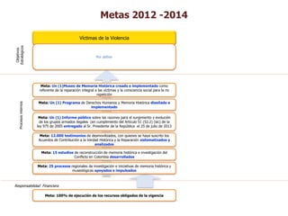 MISIÓN CENTRO DE MEMORIA HISTÓRICA
                                     Por definir
                                                                Metas 2012 -2014 CENTRO Por definir HISTÓRICA
                                                                              VISIÓN    DE MEMORIA




                                                   Víctimas de la Violencia
Estratégicos
 Objetivos




                          Coordinar y ejecutar acciones que interpelen y comprometan a diversos sectores
                               sociales e institucionales en laPor definir
                                                                reconstrucción de memoria histórica, el
                                          reconocimiento de las víctimas y la no repetición




                           Meta: Un (1)Museo de Memoria Histórica creado e implementado como
                        Diseñar y conformar un Museo de Memoria Histórica como referente de la reparación
                          referente de la reparación integral a las víctimas y la consciencia social para la no
                                  integral a las víctimas y la consciencia social para la no repetición
                                                                repetición

                         Meta: Un (1) Programa de Derechos Humanos y Memoria Histórica diseñado e
    Procesos internos




                          Diseñar e implementar un Programa de Derechos Humanos y Memoria Histórica
                                                        implementado

                         Meta: Uny(1) Informe público sobre las razones para el surgimiento y sobre las
                          Elaborar entregar al Sr. Presidente de la República un informe público evolución
                          de razones para el surgimiento y(en cumplimiento grupos armados ilegales (en la
                             los grupos armados ilegales evolución de los del Artículo 51 (52.2) (sic) de
                        ley 975 de cumplimiento del Artículo 51 (52.2)de la República975 25 de julio de 2013
                                    2005 entregado al Sr. Presidente (sic) de la ley el de 2005

                         Meta: 12.000 testimonios de desmovilizados, con quienes se haya suscrito los
                         Sistematizar y analizar 12.000 testimonios de desmovilizados, con quienes se haya
                         Acuerdos de Contribución a la Verdad Histórica y la Reparación sistematizados y
                             suscrito los Acuerdos de Contribución a la Verdad Histórica y la Reparación
                                                             analizados

                           Meta: 15 estudios de reconstrucción de memoria histórica e investigación del
                            Promover y desarrollar 15 estudios de reconstrucción de memoria histórica e
                                             investigación Colombia desarrollados
                                              Conflicto en del Conflicto en Colombia

                        Meta: 25impulsar 25regionales regionales de investigación e de memoria histórica y
                        Apoyar e procesos procesos de investigación e iniciativas iniciativas de memoria
                                            museológicas apoyados e impulsados
                                                    histórica y museológicas



Responsabilidad Financiera

                            Lograr 100% de ejecución deimpacto en laobligados de la vigencia
                             Meta: la máxima eficiencia e los recursos ejecución de los recursos
 
