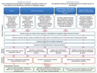 MISIÓN DEL SECTOR                                                                                        VISIÓN DEL SECTOR
        Crear condiciones de prosperidad en la población vulnerable, contribuir a la                                  Ser ejemplo mundial de una sociedad basada en la inclusión social y la
           reconciliación de los colombianos y promover la integración regional                                                                  reconciliación

                                                                                                                               Primera infancia, niñ@s, adultos
                                                                                                                              mayores y familias en situación de          Regiones PNCRT y/o con
                                     Pobres                                  Víctimas de la Violencia
                                                                                                                                 vulnerabilidad o amenaza de            presencia de Cultivos Ilícitos
                                                                                                                                           derechos

                                                                                              Coordinar y ejecutar
                               Coordinar y ejecutar         Coordinar y ejecutar                                                                                               Promover la presencia
                                                                                           acciones que interpelen y             Coordinar y ejecutar acciones
                                  acciones para               acciones para la                                                                                              institucional del Estado, la
                                                                                           comprometan a diversos               para el desarrollo y protección
                                  generación de                  atención y                                                                                                    integración regional e
                                                                                               sectores sociales e              integral de la primera infancia,
                                   capacidades,              reparación integral                                                                                             incrementar la confianza
                                                                                              institucionales en la             los niños, niñas, adolescentes,
                                 oportunidades y            de las víctimas de la                                                                                            ciudadana en territorios
                                                                                          reconstrucción de memoria              adultos mayores y familias en
                              acceso a activos de la            violencia y la                                                                                               afectados por la violencia
                                                                                          histórica, el reconocimiento            situación de vulnerabilidad o
  Objetivos Estratégicos




                                población pobre y           reconciliación de los                                                                                               y/o con presencia de
                                                                                             de las víctimas y la no                  amenaza de derechos
                                  pobre extrema                 colombianos                                                                                                        cultivos ilícitos
                                                                                                    repetición



                                                         Ejecutar acciones de inclusión social, reparación y sostenibilidad en la población objeto de atención del Sector


                                          Formular, coordinar, ejecutar y evaluar una política de inclusión social y reconciliación que sirva como marco para la intervención del Sector


                                                                                        Coordinar la ejecución de la política intersectorial

                                                                                    Garantizar el enfoque diferencial en la atención del Sector
Procesos
Internos




                                                                          Garantizar un Sistema de                  Disponer de una información             Establecer mecanismos de coordinación
                              Ejecutar una operación regional
                                                                      Atención al Ciudadano articulado y          sectorial integral para la toma se       para promover las relaciones estratégicas
                                   integradora y efectiva
                                                                                   oportuno                                    decisiones                                 del sector
y Crecimiento
 Innovación




                                 Desarrollar e implementar una estrategia                 Promover una cultura de innovación                       Disponer de un Sistema de Gestión Integral
                                       integral del talento humano                                  permanente                                             ambientalmente sostenible


                           Responsabilidad Financiera
                                Lograr la máxima articulación, eficiencia e             Garantizar que todas las inversiones que se
                                                                                                                                               Gestionar y generar alianzas estratégicas que faciliten
                              impacto en la ejecución de los recursos para la          hagan a través del Fondo de Inversión para la
                                                                                                                                                  e impulsen el logro de los objetivos del Sector
                                            prosperidad social                             Paz –FIP tengan el impacto esperado
 