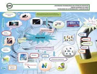 UNIVERSIDAD TECNONOLÓGICA DEL ESTADO DE ZACATECAS
UNIDAD ACADÉMICA DE PINOS
TECNOLOGÍAS DE LA INFORMACIÓN Y COMUNICACIÓN
Método de infiltración de código Intruso que se vale de la
Personal tecnico
interno
vulnerabilidad informática presente en consultas de BD
Inyección de código
Intrusos
informatico
s
Manage
r
Seguridad
Supervisor
Amenazas
Administrado
r
Operado
r
Analist
a
Que protege la seguridad informática?
Errores de
programació
n
Informacion
Usuarios
Infraestructura computacional
Programas
maliciosos