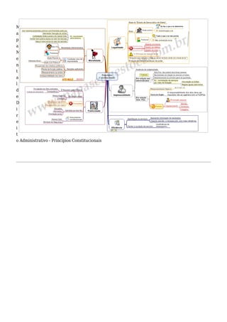 MapaMentaldeDireit 
o Administrativo - Princípios Constitucionais 
