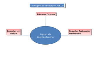 Ingreso a la Docencia Superior Sistema de Concurso Requisitos Ley Especial Requisitos Reglamentos Universitarios. Ley Orgánica de Educación, Art. 29 