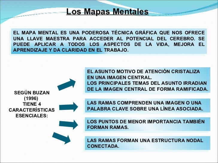 25 Mejor Como Se Elabora Un Mapa Semantico