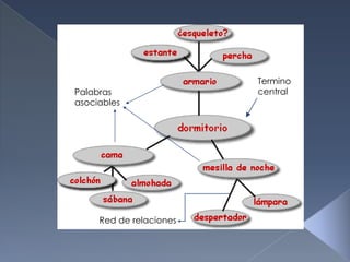 Termino
centralPalabras
asociables
Red de relaciones