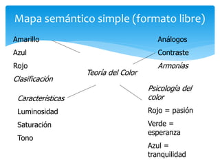 Mapa semántico simple (formato libre)
Amarillo
Azul
Rojo
Clasificación
Análogos
Contraste
Armonías
Teoría del Color
Características
Luminosidad
Saturación
Tono
Psicología del
color
Rojo = pasión
Verde =
esperanza
Azul =
tranquilidad
 