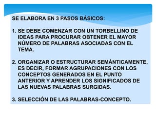 SE ELABORA EN 3 PASOS BÁSICOS:
1. SE DEBE COMENZAR CON UN TORBELLINO DE
IDEAS PARA PROCURAR OBTENER EL MAYOR
NÚMERO DE PALABRAS ASOCIADAS CON EL
TEMA.
2. ORGANIZAR O ESTRUCTURAR SEMÁNTICAMENTE,
ES DECIR, FORMAR AGRUPACIONES CON LOS
CONCEPTOS GENERADOS EN EL PUNTO
ANTERIOR Y APRENDER LOS SIGNIFICADOS DE
LAS NUEVAS PALABRAS SURGIDAS.
3. SELECCIÓN DE LAS PALABRAS-CONCEPTO.
 