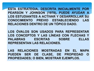 ESTA ESTRATEGIA, DESCRITA INICIALMENTE POR
PEARSON Y JOHNSON (1978), PUEDE AYUDAR A
LOS ESTUDIANTES A ACTIVAR Y DESARROLLAR SU
CONOCIMIENTO PREVIO ESTABLECIENDO LAS
RELACIONES DENTRO DE UN TÓPICO DADO.
LOS ÓVALOS SON USADOS PARA REPRESENTAR
LOS CONCEPTOS Y LAS LÍNEAS CON FLECHAS Y
PALABRAS ESCRITAS SOBRE ELLAS
REPRESENTAN LAS RELACIONES.
LAS RELACIONES MOSTRADAS EN EL MAPA
PUEDEN SER DE CLASE, DE PROPIEDAD O
PROPIEDADES; O BIEN, MOSTRAR EJEMPLOS.
 
