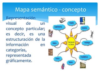  Representación
visual de un
concepto particular;
es decir, es una
estructuración de la
información en
categorías,
representada
gráficamente.
Mapa semántico - concepto
 