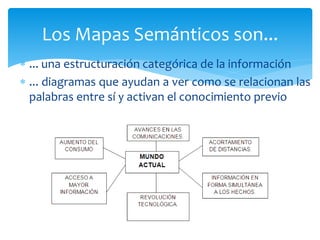  ... una estructuración categórica de la información
 ... diagramas que ayudan a ver como se relacionan las
palabras entre sí y activan el conocimiento previo
Los Mapas Semánticos son...
 