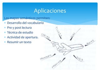 Los mapas semánticos permiten:
 Desarrollo del vocabulario
 Pre y post lectura
 Técnica de estudio
 Actividad de apertura.
 Resumir un texto
Aplicaciones
 
