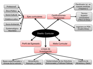 Diseño Curricular
Ejes curriculares
Profesional
Ético-Político
Socio-Cultural
Estético-Lúdico
Socio-Ambiental
Epistemológico-
Heurístico
Certificaciones-
Titulaciones
Líneas de
Investigación
Malla Curricular
Técnico
Superior
Universitario
(TSU) (2 Años)
Ingeniero en PDA
(Cuatro Años)
Planificador (a) en
buenas practicas
(Trayecto I)
Perfil del Egresado
Bases experimentales y
clínicas de la nutrición
Alimentación,
Nutrición y Cultura
Epidemiología de los Disturbios
Nutricionales y Políticas Públicas
Vigilancia de
Alimentos y Salud
 