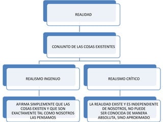 REALIDAD




                  CONJUNTO DE LAS COSAS EXISTENTES




      REALISMO INGENUO                          REALISMO CRÍTICO




  AFIRMA SIMPLEMENTE QUE LAS          LA REALIDAD EXISTE Y ES INDEPENDIENTE
    COSAS EXISTEN Y QUE SON                  DE NOSOTROS, NO PUEDE
EXACTAMENTE TAL COMO NOSOTROS               SER CONOCIDA DE MANERA
         LAS PENSAMOS                      ABSOLUTA, SINO APROXIMADO
 