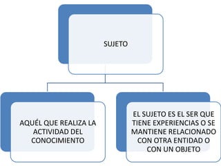 SUJETO




                                EL SUJETO ES EL SER QUE
AQUÉL QUE REALIZA LA            TIENE EXPERIENCIAS O SE
   ACTIVIDAD DEL                MANTIENE RELACIONADO
  CONOCIMIENTO                    CON OTRA ENTIDAD O
                                    CON UN OBJETO
 