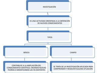 INVESTIGACIÓN




                         ES UNA ACTIVIDAD ORIENTADA A LA OBTENCIÓN
                                 DE NUEVOS CONOCIMIENTOS




                                           TIPOS




                BÁSICA                                               CAMPO




     CONTRIBUYE A LA AMPLIACIÓN DEL
                                                   SE TRATA DE LA INVESTIGACIÓN APLICADA PARA
CONOCIMIENTO CIENTÍFICO, CREANDO NUEVAS
                                                   COMPRENDER Y RESOLVER ALGUNA SITUACIÓN
 TEORÍAS O MODIFICANDO LAS YA EXISTENTES
 