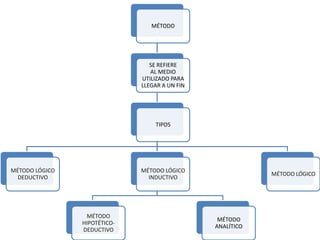 MÉTODO




                                 SE REFIERE
                                 AL MEDIO
                              UTILIZADO PARA
                              LLEGAR A UN FIN




                                  TIPOS




MÉTODO LÓGICO                 MÉTODO LÓGICO
                                                            MÉTODO LÓGICO
  DEDUCTIVO                     INDUCTIVO




                 MÉTODO
                                                 MÉTODO
                HIPOTÉTICO-
                                                ANALÍTICO
                DEDUCTIVO
 