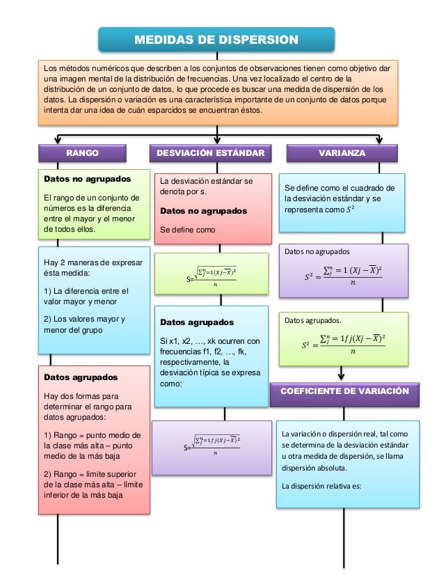 Resultado de imagen para medidas de dispersión mapa conceptual