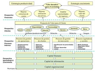 Perspectiva Aprendizaje & Crecimiento Capital Humano Capital de información Capital organizacional Procesos de gestión  de...