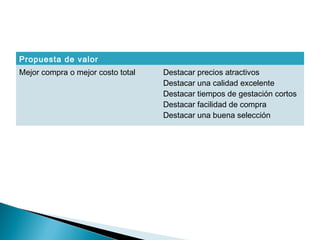 Propuesta de valor
Mejor compra o mejor costo total   Destacar precios atractivos
                                   Destacar una calidad excelente
                                   Destacar tiempos de gestación cortos
                                   Destacar facilidad de compra
                                   Destacar una buena selección
 