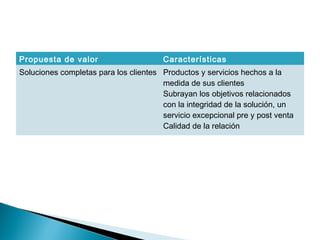 Propuesta de valor                     Características
Soluciones completas para los clientes Productos y servicios hechos a la
                                       medida de sus clientes
                                       Subrayan los objetivos relacionados
                                       con la integridad de la solución, un
                                       servicio excepcional pre y post venta
                                       Calidad de la relación
 