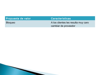 Propuesta de valor   Características
Bloqueo              A los clientes les resulta muy caro
                     cambiar de proveedor
 