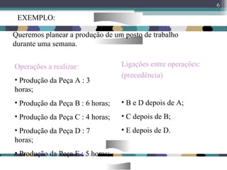 EXEMPLO: Queremos planear a produção de um posto de trabalho durante uma semana. Operações a realizar: Produção da Peça A : 3 horas; Produção da Peça B : 6 horas; Produção da Peça C : 4 horas; Produção da Peça D : 7 horas; Produção da Peça E : 5 horas; Ligações entre operações: (precedência) B e D depois de A; C depois de B; E depois de D. 
