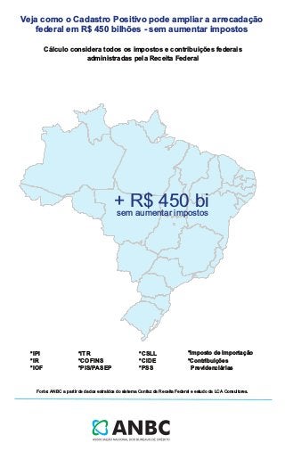 Cálculo considera todos os impostos e contribuições federais
administradas pela Receita Federal
Veja como o Cadastro Positivo pode ampliar a arrecadação
federal em R$ 450 bilhões - sem aumentar impostos
Fonte: ANBC a partir de dados extraídos do sistema Confaz da Receita Federal e estudo da LCA Consultores.
*IPI
*IR
*IOF
+ R$ 450 bisem aumentar impostos
*ITR
*COFINS
*PIS/PASEP
*CSLL
*CIDE
*PSS
*Imposto de Importação
*Contribuições
Previdenciárias
 