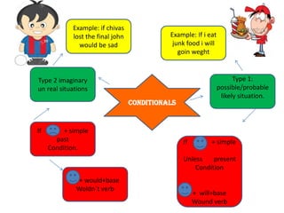 conditionals
Type 1:
possible/probable
likely situation.
Type 2 imaginary
un real situations
Example: if chivas
lost the final john
would be sad
Example: If i eat
junk food i will
goin weght
+ would+base
Woldn´t verb
If + simple
past
Condition.
If + simple
Unless present
Condition
+ will+base
Wound verb
 