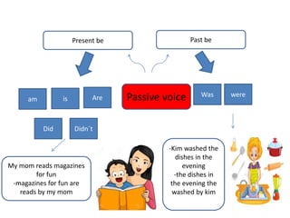 Passive voice
Present be
My mom reads magazines
for fun
-magazines for fun are
reads by my mom
-Kim washed the
dishes in the
evening
-the dishes in
the evening the
washed by kim
Past be
Was wereAreisam
Didn´tDid
 