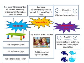 Adjetivos
Superlativos
Comparativos
as as
It is a word that describes
or clarifles a noun by
giving some information
about an objets
It´s a big table (size)
It´s roun table (age)
It´s a brown table (color)
Compara
To form the superlative
we will find two different
rules
Afirmative
Mike is as heavy as tommy
+ =
Negative
Mike is as heavy as tommy
Shark aren´t as inteligent
as dolphins
- #
My brother is the shortest
Gold is the most
expensive metal.
 