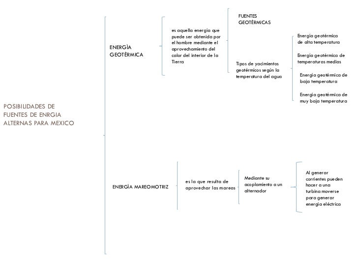 Mapa sinoptico posibilidades de fuentes de energias