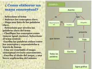 - Seleccione el tema
- Subraye los conceptos clave.
- Haga una lista de las palabras
clave.
-Seleccione por niveles las
palabras clave del tema
- Clasifique los conceptos como
(mayor igual, menos), Seleccione
el tema central.
-Escriba las palabras enlace entre
los conceptos y represéntelas a
través de líneas.
-Una vez concluido el mapa
conceptual revíselo nuevamente.
-Escriba el título del mapa, y una
breve explicación del mismo.
¿
Acento
Mayor fuerza de
voz Prosódico
Ortográfico
Todas las
palabras
Escrito
Tilde
Signo gráfico
es
es
tipo
que tienen
no está
presenta
es
EJEMPLO:
 