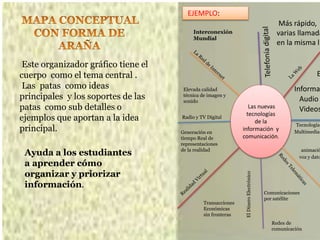 Ayuda a los estudiantes
a aprender cómo
organizar y priorizar
información.
Este organizador gráfico tiene el
cuerpo como el tema central .
Las patas como ideas
principales y los soportes de las
patas como sub detalles o
ejemplos que aportan a la idea
principal.
Las nuevas
tecnologías
de la
información y
comunicación.
Más rápido,
varias llamada
en la misma lí
Informa
Audio
Videos
Tecnología
Multimedia
animació
voz y dato
Comunicaciones
por satélite
Redes de
comunicación
ElDineroElectrónico
Interconexión
Mundial
Elevada calidad
técnica de imagen y
sonido
Radio y TV Digital
Generación en
tiempo Real de
representaciones
de la realidad
Transacciones
Económicas
sin fronteras
EJEMPLO:
E
 