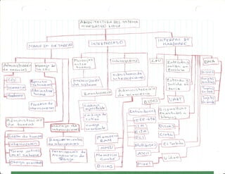 Mapa sistemas operativos