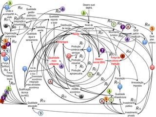 8
Produção
comércio e
serviços
Empregos
Renda
Desenv
social (IDH)
R1
Produção
industrial
Distribuição
de renda
Produção
agropecuária
R2
R3
Qualidade
meio
ambiente
Sustentab.
modelo
econômico
R4
R5
Diversidade
econômica
Integração
das atividades
econômica
R6
R7
R8
R9
R10
População
1
1
R11 Arrecadação
impostos
2
2
Investimento
público
R12
Investimento
privado
Qualidade
infraestrutura
R13
Qualificação
técnica
(ex-MO)
1
Qualidade
educação
R14
Vol de
tecnol
e inov
Força da
cultura e
tradição
Nível de
segurança
Movimento
turístico
Desenv sust
RMPA
3
3
Qualidade
esporte
e lazer
Qualidade
água e
saneamento
Qualidade
saúde
4
4
R84
Qualidade
gestão
pública e
comunitária
Qual.
plan.
urbano
5
5
R85
Integração e
comunicação
União e
compartilh.
visão
R86
Organização
comunitária
R87
R88 R89
R91
R901
3
6
6
5
8
8
9
9
R92
2
Força
política
1
Força
lideraç
locais
R93
R94
6
4
3
Qt/Ql
patrim
hist&cultR95
R96
1
4
R97
R98
R99
 