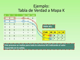 Ejemplo:
Tabla de Verdad a Mapa K
A

B

C

M1

M2

M3

0

0

0

0

0

0

0

0

1

1

1

1

0

1

0

0

1

1

0

1

1

*

*

*

1

0

0

1

1

0

1

0

1

*

*

*

CAB

00 01

11 10

1

1

0

*

*

*

0

0

0

*

1

1

1

1

*

*

*

1

1

*

*

*

PARA M1:

Este proceso se realiza para toda la columna M1 indicando el valor
requerido en la salida.

 