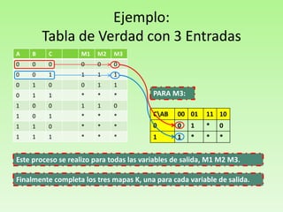 Ejemplo:
Tabla de Verdad con 3 Entradas
A

B

C

M1

M2

M3

0

0

0

0

0

0

0

0

1

1

1

1

0

1

0

0

1

1

0

1

1

*

*

*

1

0

0

1

1

0

1

0

1

*

*

*

CAB

00 01

11 10

1

1

0

*

*

*

0

0

1

*

0

1

1

1

*

*

*

1

1

*

*

*

PARA M3:

Este proceso se realizo para todas las variables de salida, M1 M2 M3.
Finalmente completa los tres mapas K, una para cada variable de salida.

 