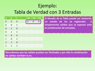 Ejemplo:
Tabla de Verdad con 3 Entradas
A

B

C

M1

M2

M3

0

0

0

0

0

0

0

0

1

0

1

0

0

1

1

1

0

0

1

0

1

1

1

0

1

1

1

El llenado de la Tabla puede ser aleatorio,
un estado de los ya registrado,
ó
simplemente salidas que se esperan ante
la combinación de entradas.

Recordemos que las salidas pueden ser ilimitadas y por ello la combinación
de salidas también lo es.

 