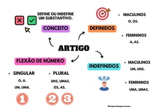 ARTIGO
O, OS.
DEFINE OU INDEFINE
UM SUBSTANTIVO.
DEFINIDOS
INDEFINIDOS
UM, UMA.
CONCEITO
MACULINOS
FEMININOS
A, AS.
SINGULAR PLURAL
UMA, UMAS.
UM, UNS.
MACULINOS
FEMININOS
UNS, UMAS.
O, A.
OS, AS.
FLEXÃO DE NÚMERO
@mapeandoaprovacoes
 