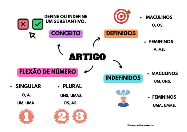 Mapas mentais de português completo com explicações | PDF