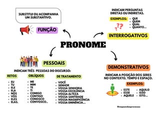 SUBSTITUI OU ACOMPANHA
UM SUBSTANTIVO.
PRONOME
DEMONSTRATIVOS
INTERROGATIVOS
INDICAM PERGUNTAS
DIRETAS OU INDIRETAS.
QUE
QUEM
QUAL
QUANTO...
INDICAM A POSIÇÃO DOS SERES
NO CONTEXTO, TEMPO E ESPAÇO.
EXEMPLOS:
ESTE
ESSE
AQUELE
AQUILO
ISSO
ISTO...
EXEMPLOS:
VOCÊ
SENHOR
VOSSA SENHORIA
VOSSA EXCELÊNCIA
VOSSA ALTEZA
VOSSA SANTIDADE
VOSSA MAGNIFICÊNCIA
VOSSA EMINÊNCIA...
PESSOAIS
ME
MIM
TE
TI
COMIGO
CONTIGO
CONOSCO
CONVOSCO..
EU
TU
ELE
ELA
NÓS
VÓS
ELES
ELAS.
INDICAM TRÊS PESSOAS DO DISCURSO:
RETOS DE TRATAMENTO
OBLÍQUOS
FUNÇÃO
@mapeandoaprovacoes
 