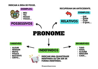 MEU
TEU
NOSSO
VOSSO...
EXEMPLOS:
PRONOME
INDEFINIDOS
ALGUM
NENHUM
MUITO
POUCO
BASTANTE
CERTO...
TUDO
NADA
ALGUÉM
NINGUÉM
CADA...
INDICAM UMA QUANTIDADE
INDEFINIDA OU UM SER DE
FORMA INDEFINIDA.
POSSESSIVOS
INDICAM A IDEIA DE POSSE.
RELATIVOS
RECUPERAM UM ANTECEDENTE.
QUE
QUEM
CUJO
O QUAL...
EXEMPLOS:
VARIÁVEIS INVARIÁVEIS
@mapeandoaprovacoes
 