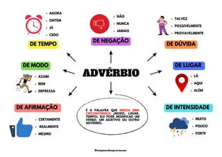 ADVÉRBIO
DE TEMPO
DE AFIRMAÇÃO
DE LUGAR
DE DÚVIDA
DE INTENSIDADE
DE NEGAÇÃO
DE MODO
AGORA
ONTEM
JÁ
CEDO
LÁ
AQUI
ALÉM
ASSIM
BEM
DEPRESSA
MUITO
POUCO
FORTE
CERTAMENTE
REALMENTE
MESMO
NÃO
NUNCA
JAMAIS
TALVEZ
POSSIVELMENTE
PROVAVELMENTE
É A PALAVRA QUE INDICA UMA
CIRCUNSTÂNCIA (MODO, LUGAR,
TEMPO). ELE PODE MODIFICAR UM
VERBO, UM ADJETIVO OU OUTRO
ADVÉRBIO.
@mapeandoaprovacoes
 
