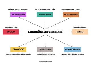 LOCUÇÕES ADVERBIAIS
DE CONDIÇÃO DE FINALIDADE
DE COMPANHIA
DE MEIO
DE CAUSA
DE CONCESSÃO DE INSTRUMENTO
DE CONFORMIDADE
MORREU DE FRIO. VIAJOU DE ÔNIBUS.
FIZEMOS CONFORME A RECEITA.
VIVIA PARA OS ESTUDOS.
SEM DINHEIRO, NÃO COMPRARÁS.
FUROU-SE COM A AGULHA.
SAÍMOS, APESAR DA CHUVA. FOI AO PARQUE COM A MÃE.
@mapeandoaprovacoes
 