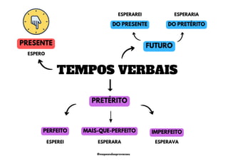 PRETÉRITO
TEMPOS VERBAIS
PRESENTE FUTURO
ESPEREI ESPERAVA
ESPERARA
ESPERAREI ESPERARIA
DO PRESENTE DO PRETÉRITO
PERFEITO IMPERFEITO
MAIS-QUE-PERFEITO
ESPERO
@mapeandoaprovacoes
 