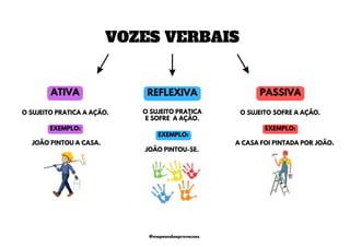 VOZES VERBAIS
ATIVA PASSIVA
REFLEXIVA
O SUJEITO PRATICA A AÇÃO. O SUJEITO SOFRE A AÇÃO.
O SUJEITO PRATICA
E SOFRE A AÇÃO.
EXEMPLO:
JOÃO PINTOU A CASA.
JOÃO PINTOU-SE.
EXEMPLO:
A CASA FOI PINTADA POR JOÃO.
EXEMPLO:
@mapeandoaprovacoes
 