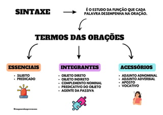 SINTAXE
É O ESTUDO DA FUNÇÃO QUE CADA
PALAVRA DESEMPENHA NA ORAÇÃO.
INTEGRANTES ACESSÓRIOS
TERMOS DAS ORAÇÕES
SUJEITO
PREDICADO
OBJETO DIRETO
OBJETO INDIRETO
COMPLEMENTO NOMINAL
PREDICATIVO DO OBJETO
AGENTE DA PASSIVA
ADJUNTO ADNOMINAL
ADJUNTO ADVERBIAL
APOSTO
VOCATIVO
ESSENCIAIS
@mapeandoaprovacoes
 