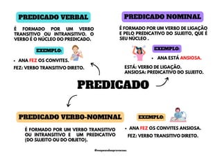 PREDICADO
PREDICADO NOMINAL
PREDICADO VERBAL
PREDICADO VERBO-NOMINAL
É FORMADO POR UM VERBO
TRANSITIVO OU INTRANSITIVO. O
VERBO É O NÚCLEO DO PREDICADO.
É FORMADO POR UM VERBO TRANSITIVO
OU INTRANSITIVO E UM PREDICATIVO
(DO SUJEITO OU DO OBJETO).
É FORMADO POR UM VERBO DE LIGAÇÃO
E PELO PREDICATIVO DO SUJEITO, QUE É
SEU NÚCLEO .
ESTÁ: VERBO DE LIGAÇÃO.
ANSIOSA: PREDICATIVO DO SUJEITO.
ANA FEZ OS CONVITES ANSIOSA.
FEZ: VERBO TRANSITIVO DIRETO.
EXEMPLO:
ANA FEZ OS CONVITES.
FEZ: VERBO TRANSITIVO DIRETO.
EXEMPLO:
ANA ESTÁ ANSIOSA.
EXEMPLO:
@mapeandoaprovacoes
 