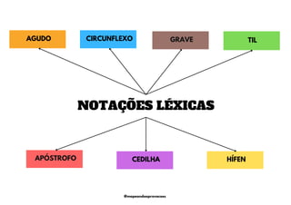 NOTAÇÕES LÉXICAS
APÓSTROFO CEDILHA
CIRCUNFLEXO
AGUDO TIL
HÍFEN
GRAVE
@mapeandoaprovacoes
 