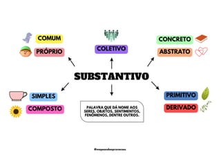 PALAVRA QUE DÁ NOME AOS
SERES, OBJETOS, SENTIMENTOS,
FENÔMENOS, DENTRE OUTROS.
SUBSTANTIVO
COMUM CONCRETO
COLETIVO
ABSTRATO
PRÓPRIO
COMPOSTO
SIMPLES PRIMITIVO
DERIVADO
@mapeandoaprovacoes
 