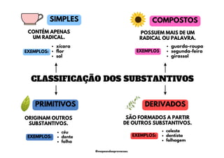 CLASSIFICAÇÃO DOS SUBSTANTIVOS
CONTÉM APENAS
UM RADICAL.
xícara
flor
sol
guarda-roupa
segunda-feira
girassol
POSSUEM MAIS DE UM
RADICAL OU PALAVRA.
céu
dente
folha
celeste
dentista
folhagem
ORIGINAM OUTROS
SUBSTANTIVOS.
SÃO FORMADOS A PARTIR
DE OUTROS SUBSTANTIVOS.
SIMPLES COMPOSTOS
PRIMITIVOS DERIVADOS
EXEMPLOS: EXEMPLOS
EXEMPLOS: EXEMPLOS:
@mapeandoaprovacoes
 